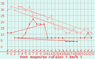 Courbe de la force du vent pour Arkona