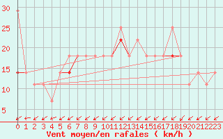 Courbe de la force du vent pour Helligvaer Ii