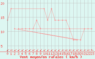 Courbe de la force du vent pour Mullingar