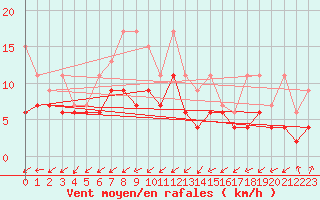 Courbe de la force du vent pour Wynau