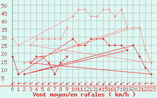 Courbe de la force du vent pour Chemnitz