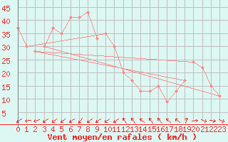 Courbe de la force du vent pour Ponza