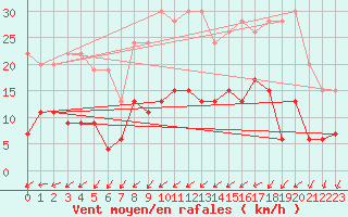 Courbe de la force du vent pour Sennybridge