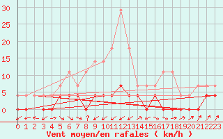 Courbe de la force du vent pour Paltinis Sibiu