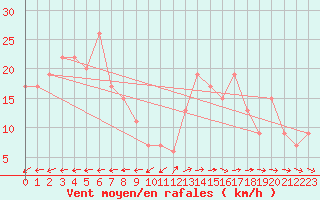 Courbe de la force du vent pour Saint Catherine