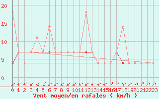 Courbe de la force du vent pour Karasjok