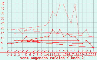 Courbe de la force du vent pour Neuruppin