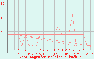 Courbe de la force du vent pour Feldkirchen