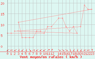 Courbe de la force du vent pour Capo Caccia