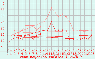 Courbe de la force du vent pour Vitigudino