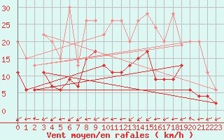 Courbe de la force du vent pour Wynau