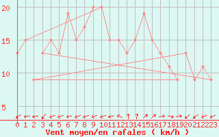 Courbe de la force du vent pour Pembrey Sands