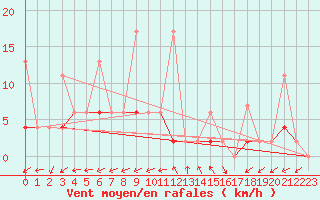 Courbe de la force du vent pour Aydin