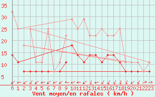 Courbe de la force du vent pour Nuerburg-Barweiler