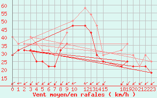 Courbe de la force du vent pour Kvitoya