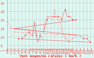 Courbe de la force du vent pour Valley