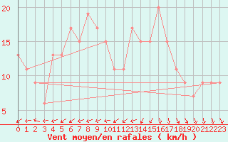 Courbe de la force du vent pour Cairngorm