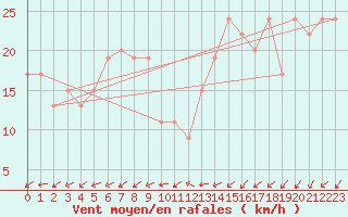 Courbe de la force du vent pour Isle Of Portland