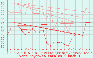 Courbe de la force du vent pour La Dle (Sw)