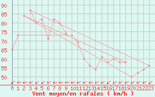 Courbe de la force du vent pour Monte Cimone