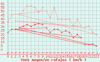 Courbe de la force du vent pour La Brvine (Sw)