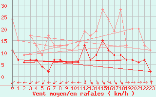 Courbe de la force du vent pour Rnenberg