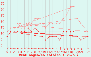 Courbe de la force du vent pour Ourinhos