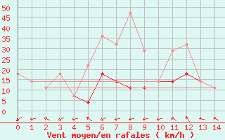 Courbe de la force du vent pour Gurahont