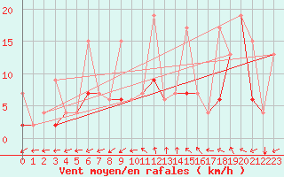Courbe de la force du vent pour Aydin