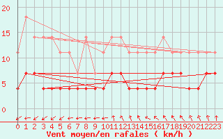 Courbe de la force du vent pour Malaa-Braennan