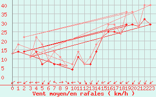 Courbe de la force du vent pour Ile Rouge