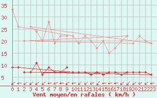 Courbe de la force du vent pour Beznau