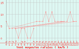 Courbe de la force du vent pour Gumpoldskirchen