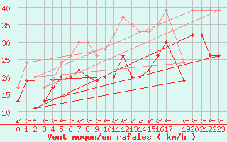 Courbe de la force du vent pour Zeebrugge