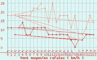 Courbe de la force du vent pour Freudenstadt