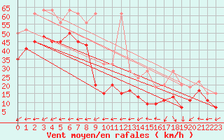 Courbe de la force du vent pour La Dle (Sw)