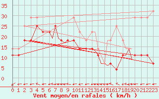 Courbe de la force du vent pour Hasvik