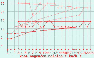 Courbe de la force du vent pour Kokemaki Tulkkila