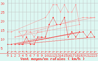 Courbe de la force du vent pour Hupsel Aws