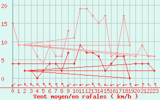 Courbe de la force du vent pour Leibstadt