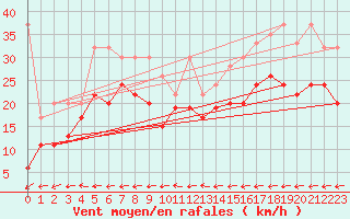 Courbe de la force du vent pour Grand Saint Bernard (Sw)