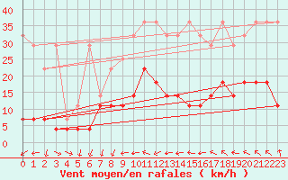 Courbe de la force du vent pour Fribourg (All)