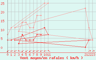 Courbe de la force du vent pour Talavera de la Reina