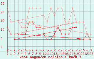 Courbe de la force du vent pour Eisenach
