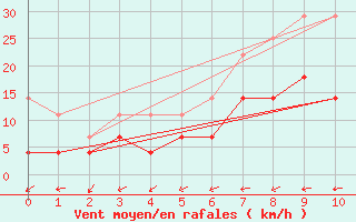 Courbe de la force du vent pour Cottbus