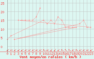 Courbe de la force du vent pour Capel Curig