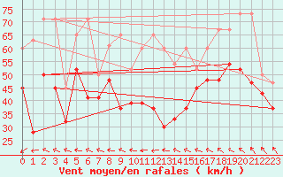 Courbe de la force du vent pour Les Diablerets