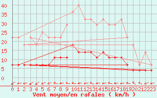 Courbe de la force du vent pour Smhi