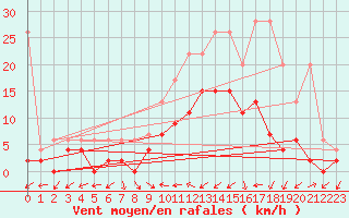 Courbe de la force du vent pour Ulrichen