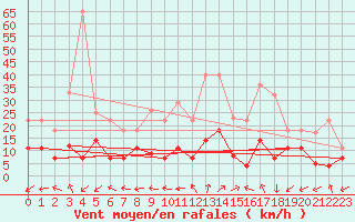 Courbe de la force du vent pour San Pablo de los Montes